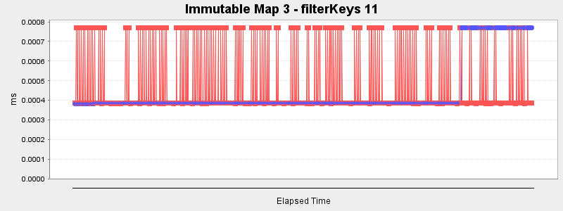 Immutable Map 3 - filterKeys 11